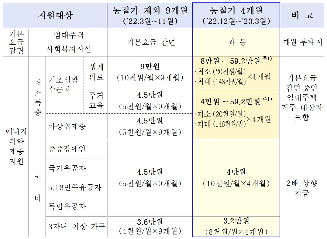 지역난방 특별요금 감면 제도