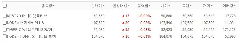 파킹통장용ETF_20230831기준_일간상승률
