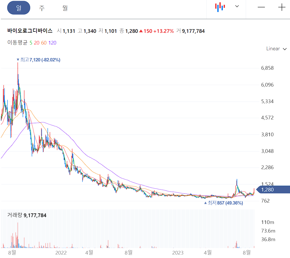 바이오로그디바이스 일봉 차트