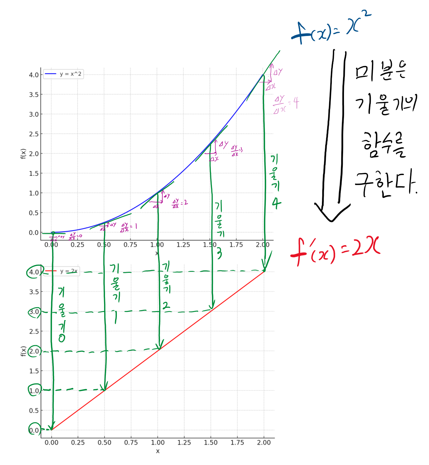 미분을 한다는 것은 원함수의 변화율에 대한 함수(기울기에 대한 함수)를 구하는 것이다.