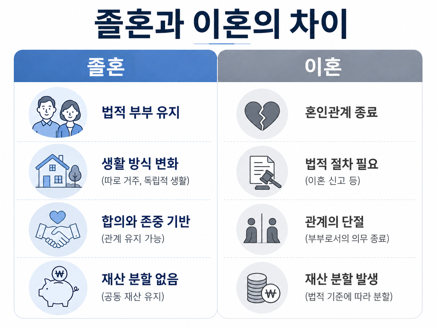 졸혼과 이혼의 차이 정리