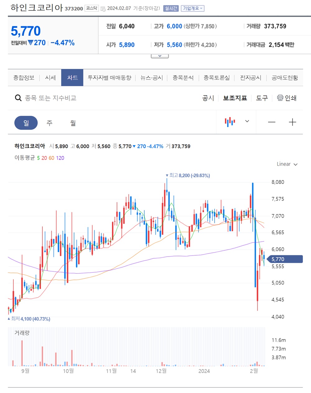 하인크코리아 차트정보