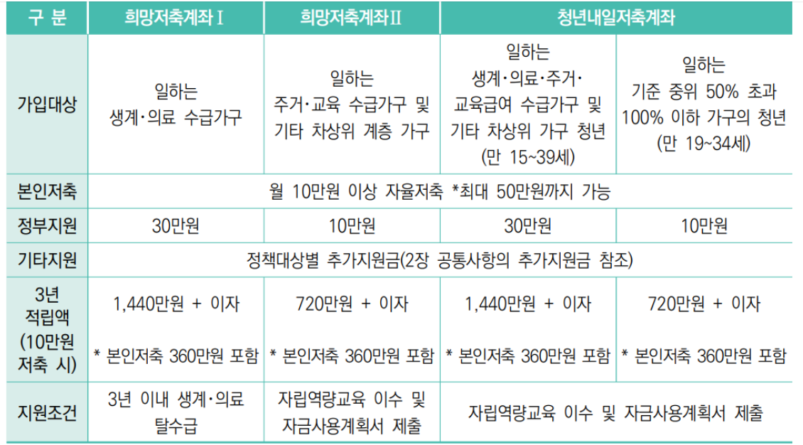 2024 희망저축계좌 신청방법 (신청기간, 신청대상)