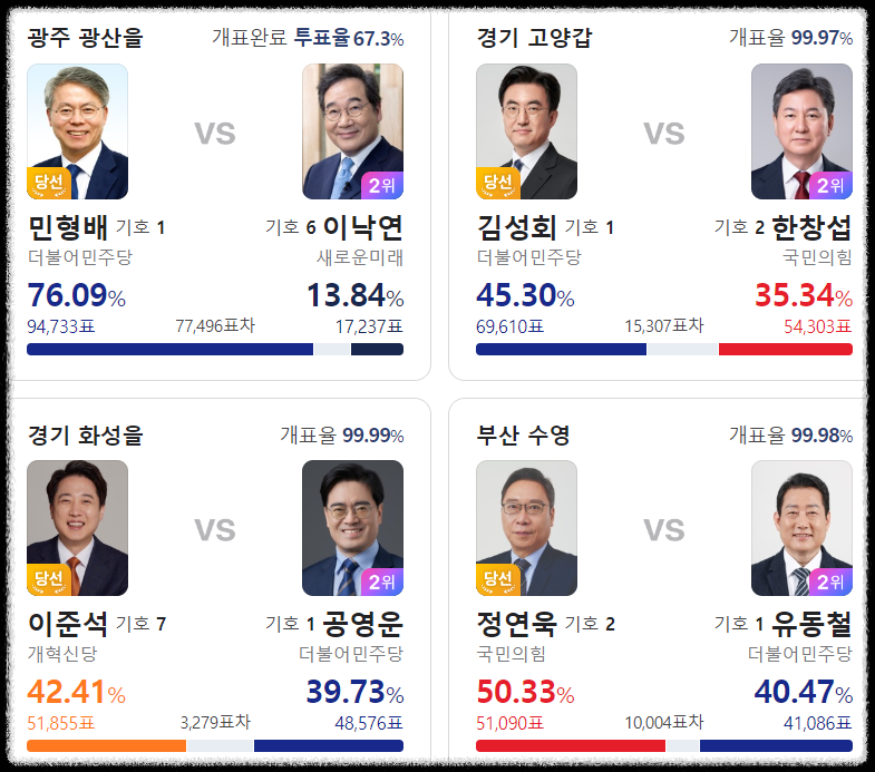 전국 지역별 선거 결과표