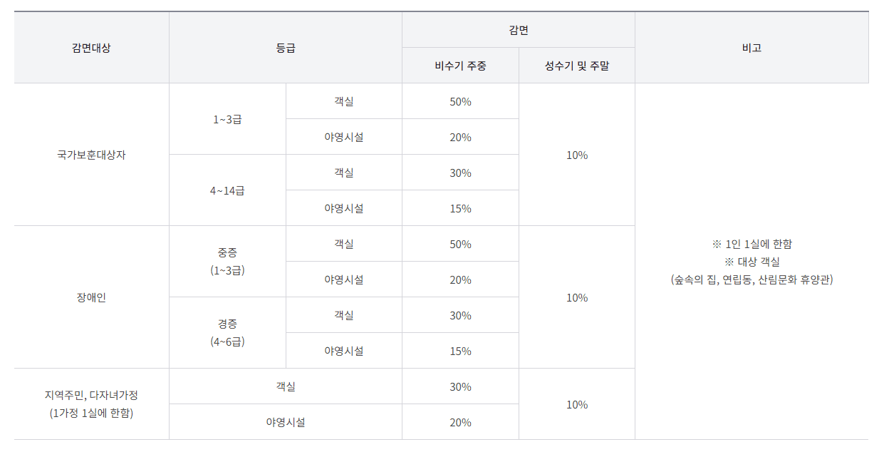 자연휴양림 가격할인