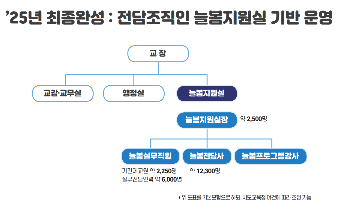늘봄학교 늘봄지원실 조직운영