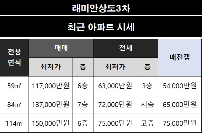 [동작구 상도동] 래미안상도3차 아파트 네이버 시세