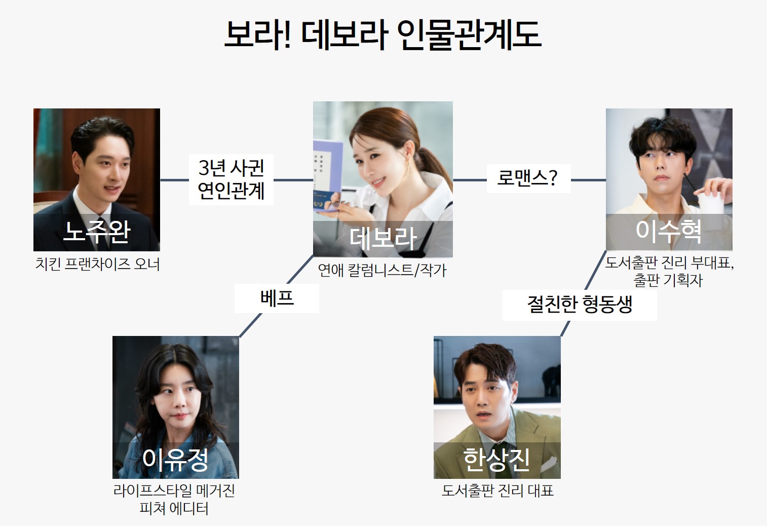 보라데보라-인물관계도