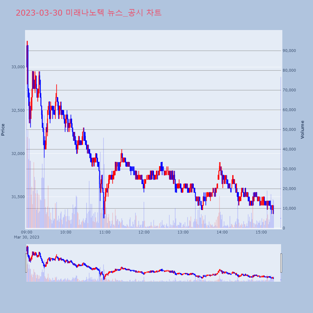 미래나노텍_뉴스공시차트