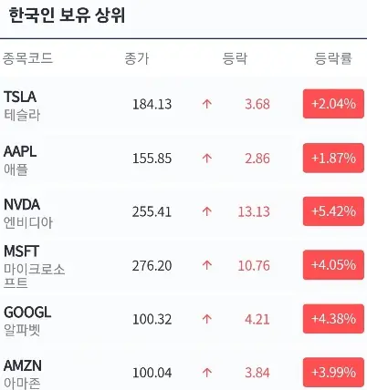 한국인보유상위미국주식