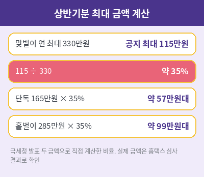 근로장려금 반기 지급액 계산