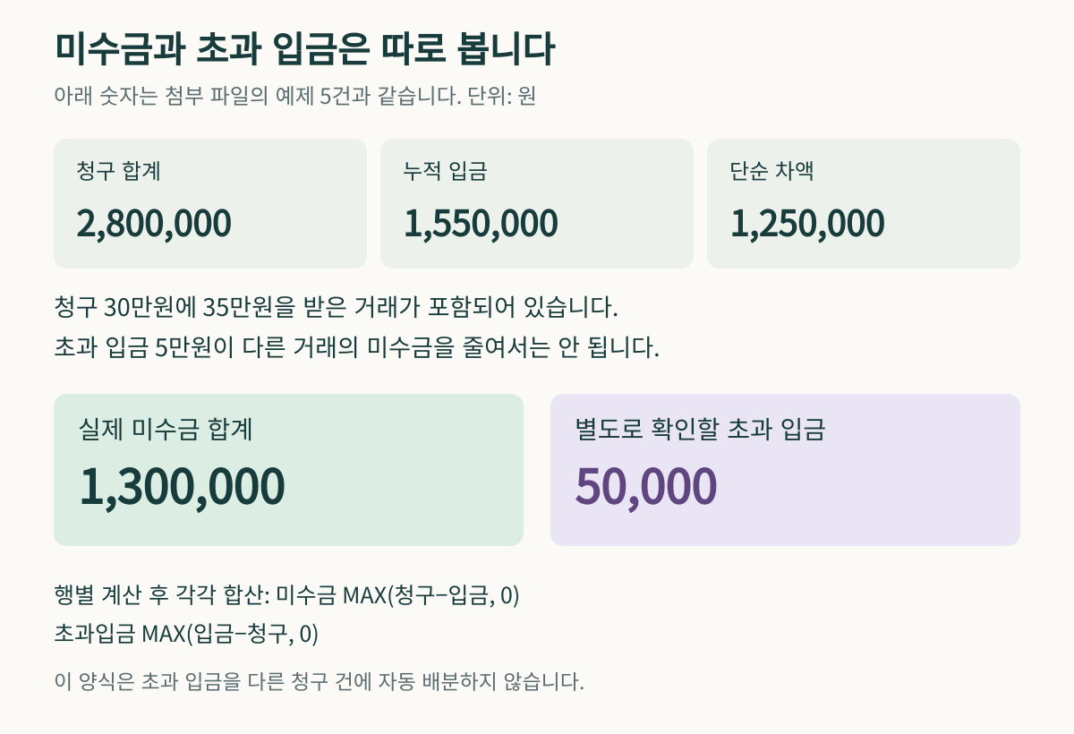 예제 5건의 미수금은 130만원, 초과 입금은 5만원입니다. 두 금액을 따로 관리합니다.