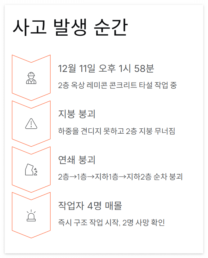광주대표도서관 붕괴사고, 위치, 원인,설계,감리 시공사 부도에 이어 참사까지
