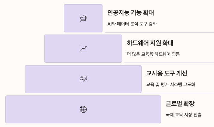 엔트리코딩의 미래 전망 피라미드식 정리