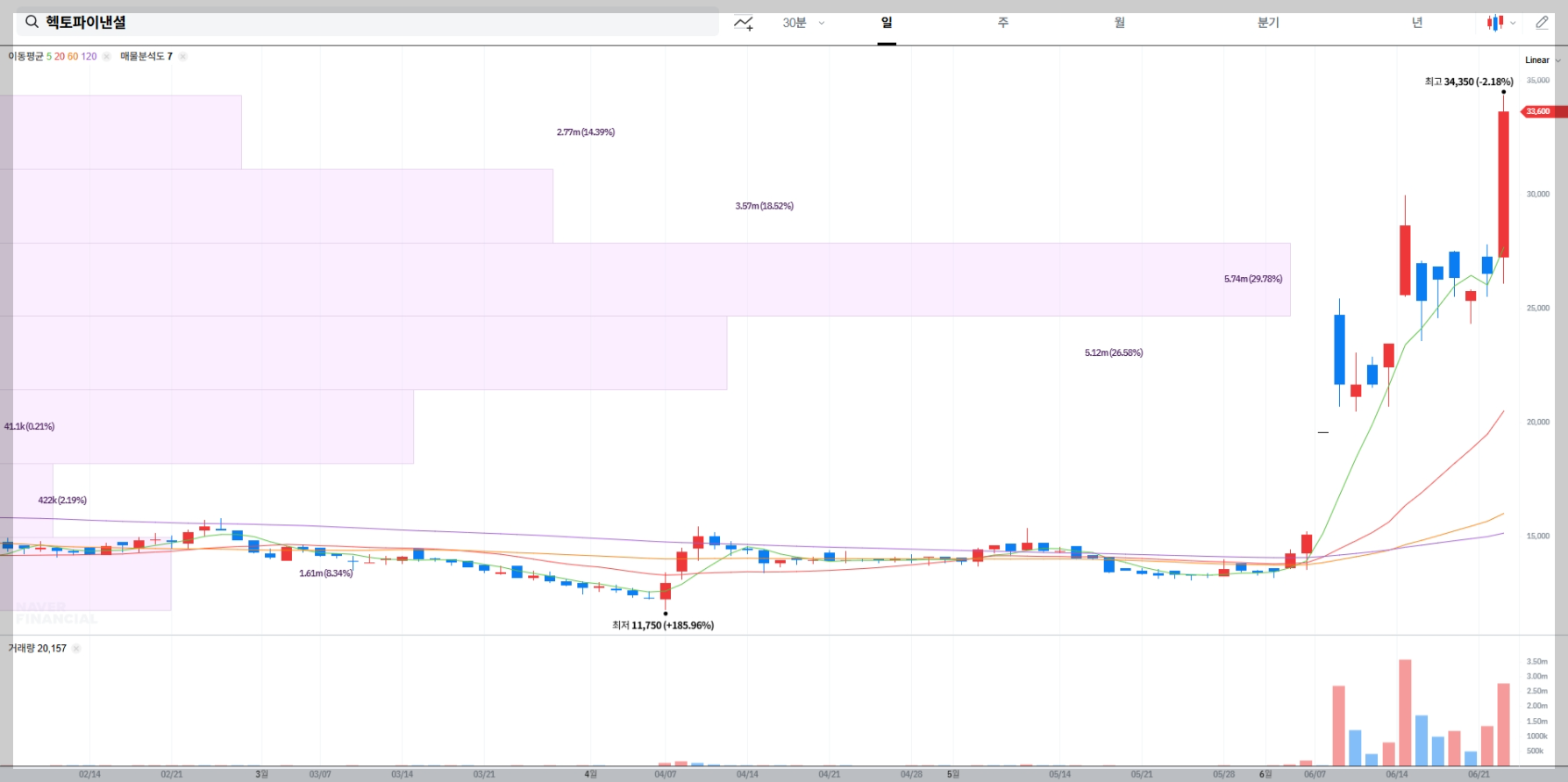 헥토파이낸셜 현재 주가 차트