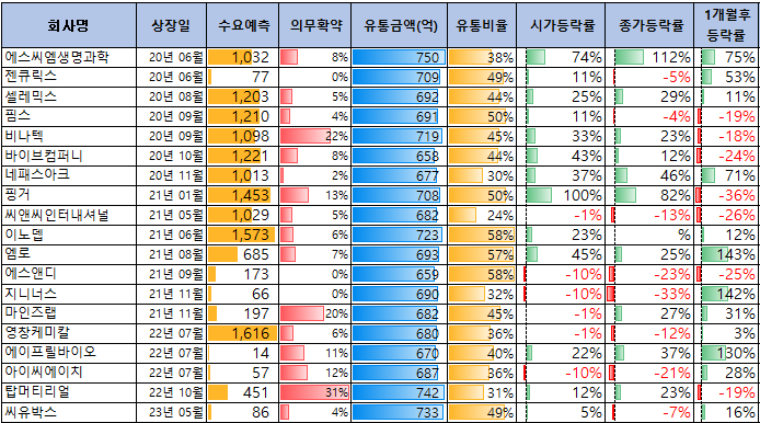 유통금액 650억~750억사이 공모주