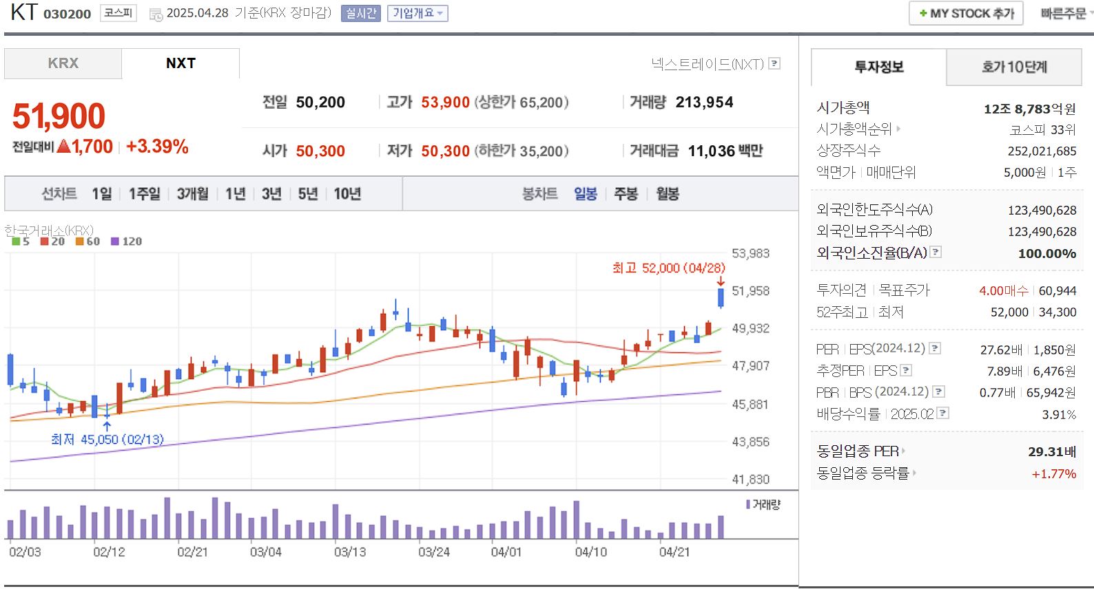 알뜰폰(MVNO) 관련주 대장주 KT 일봉 차트