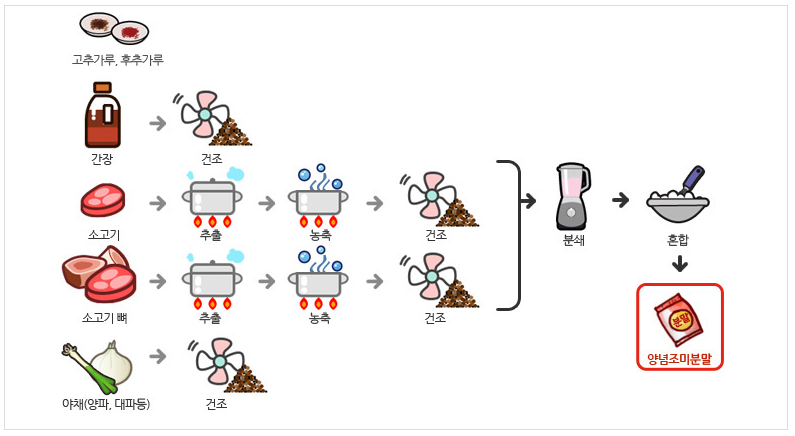 라면 스프 만드는 과정