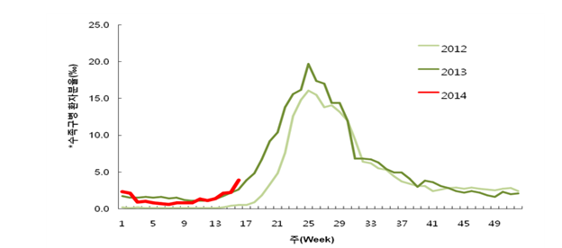 수족구 발병 시기