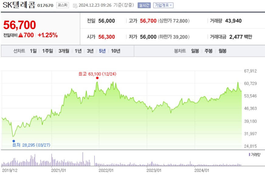 SK텔레콤 주가