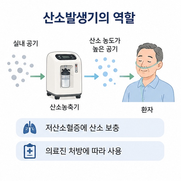 실내 공기를 농축해 산소가 많은 공기를 캐뉼라로 공급하는 가정용 산소발생기 작동 원리를 설명한 이미지