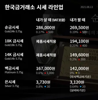 오늘 금값시세 1돈 가격과 팔 때 살 때 참고사항_6