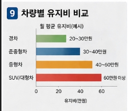 자동차 유지비 계산