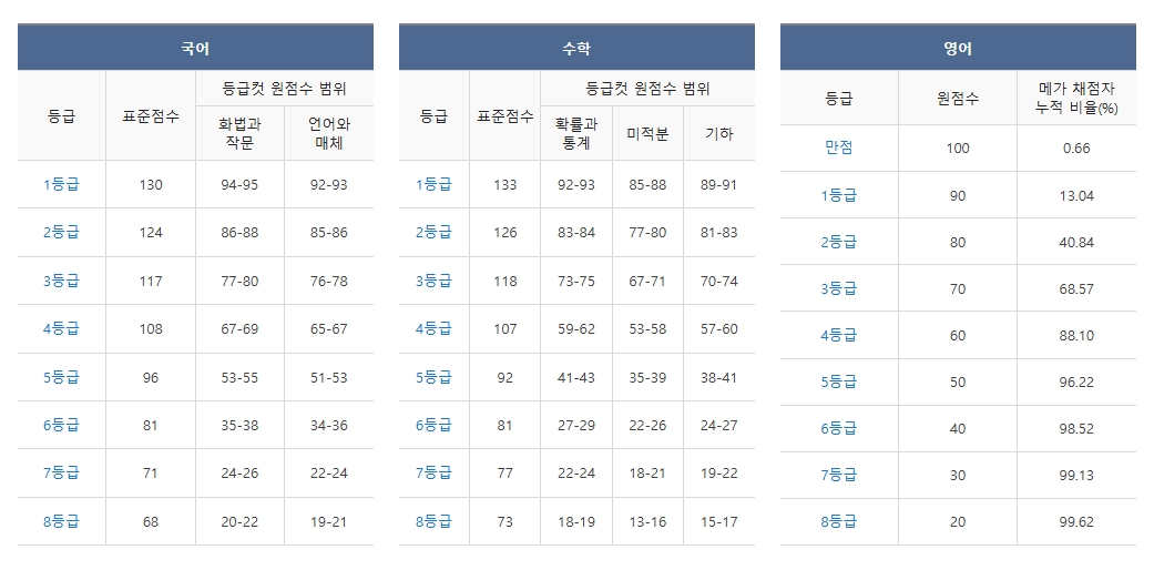 실시간 수능 등급컷