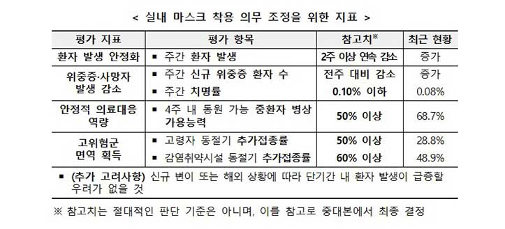 실내 마스크 착용 의무 조정을 위한 지표
