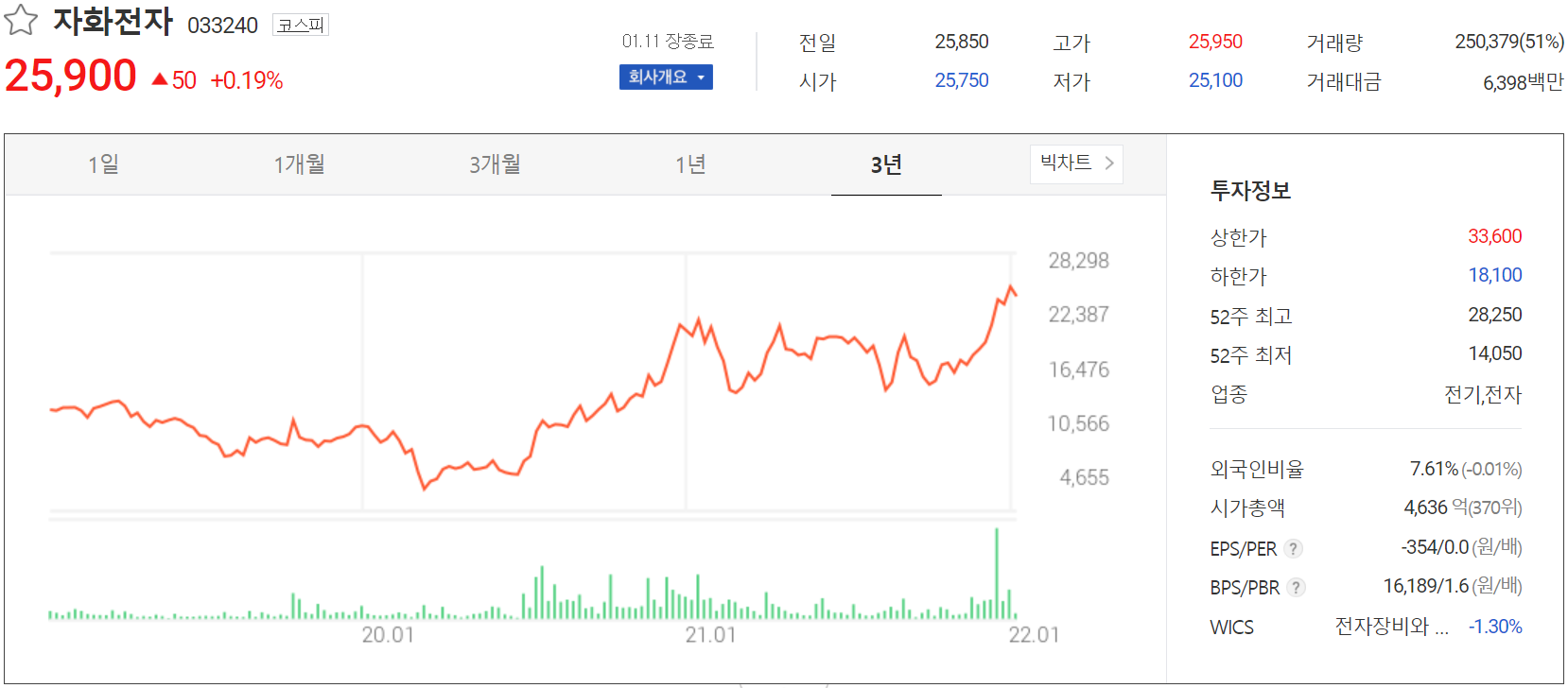 자화전자 주가 정보(2022.01.11)