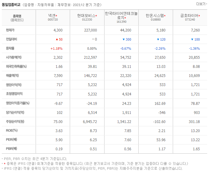 넥센_동종업비교자료