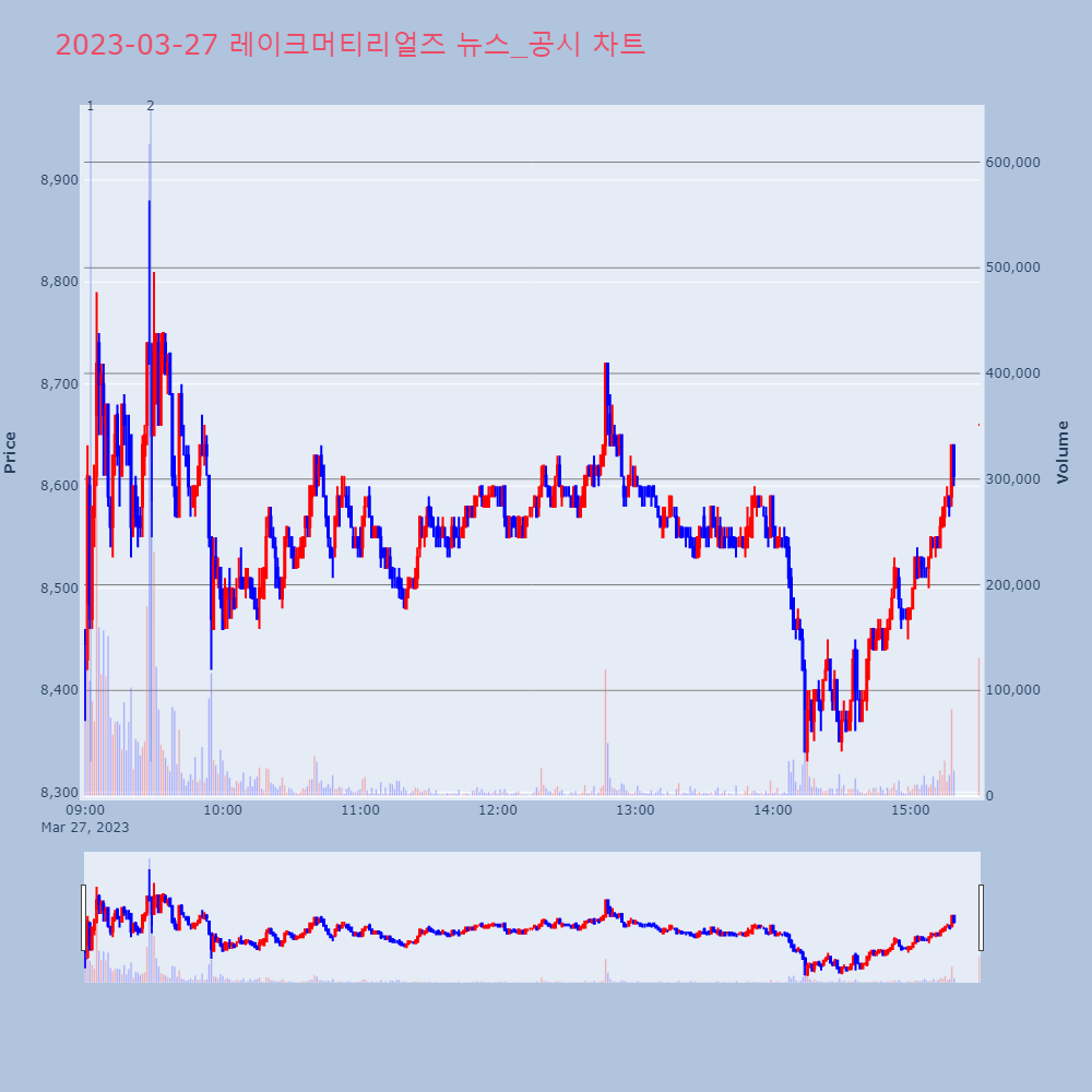 레이크머티리얼즈_뉴스공시차트