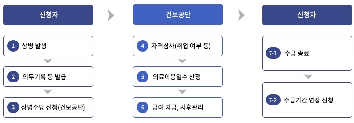 상병수당 4