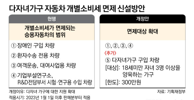 자동차 개별소비세