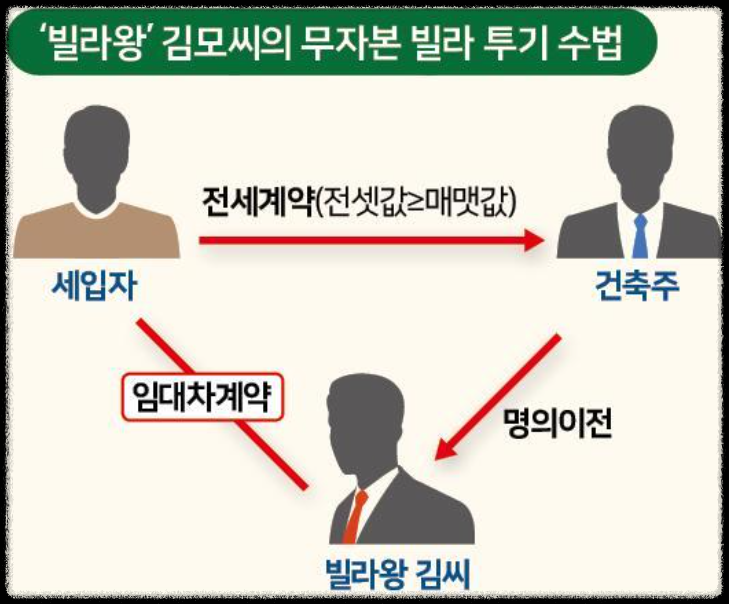 전세사기