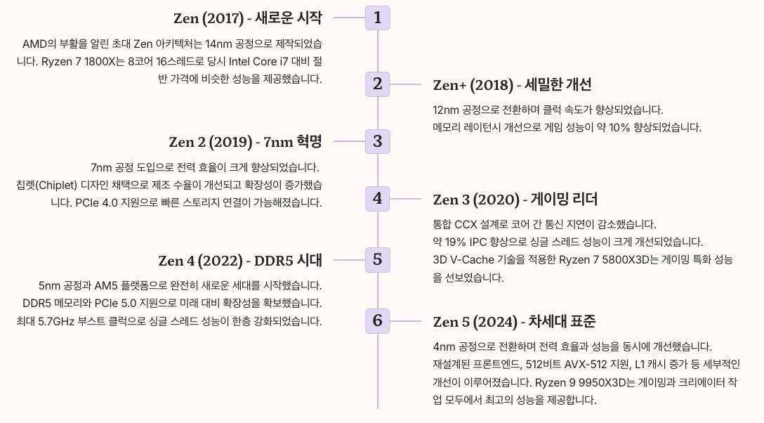 AMD Zen 아키텍처 진화의 역사 년도별 정리