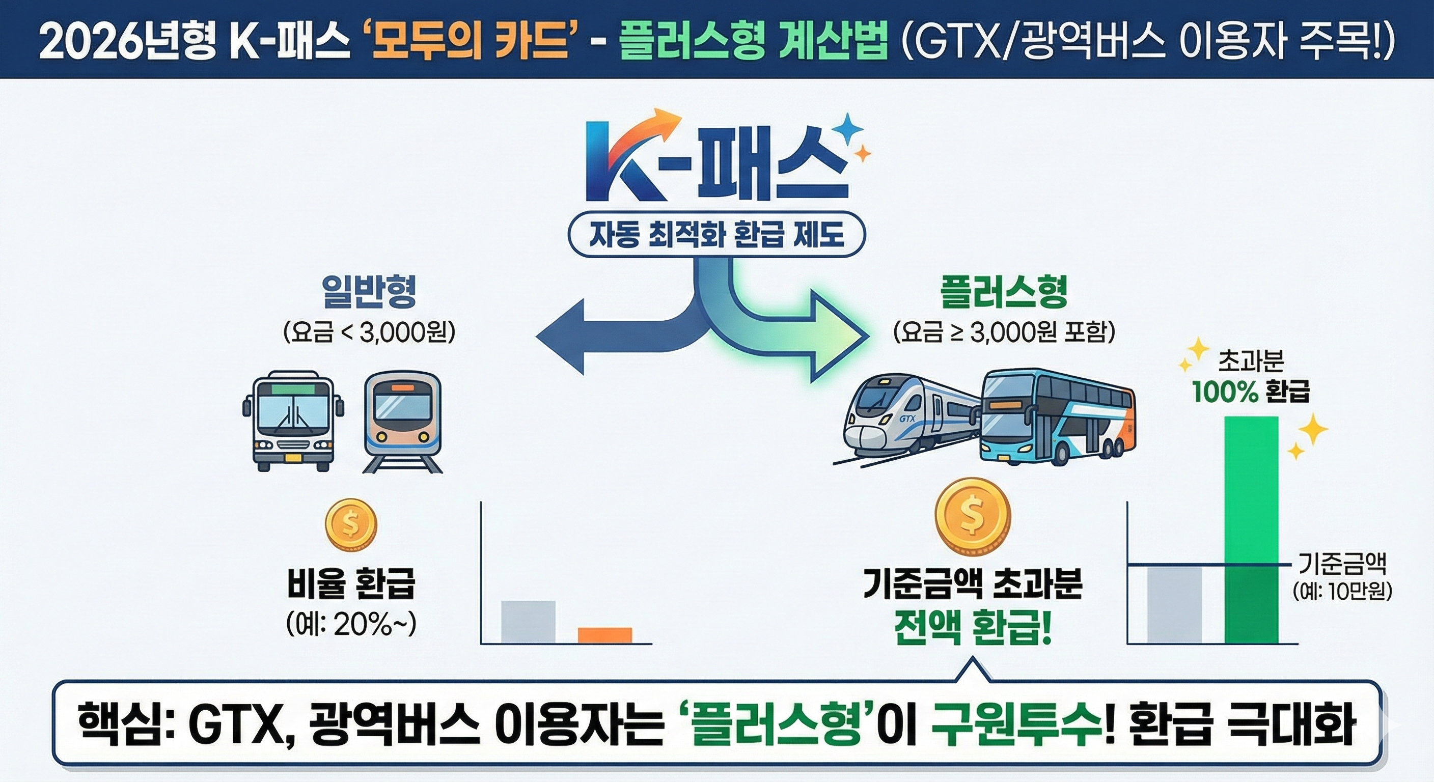 2026년형 K-패스, &lsquo;모두의 카드&rsquo;가 뭔가요?