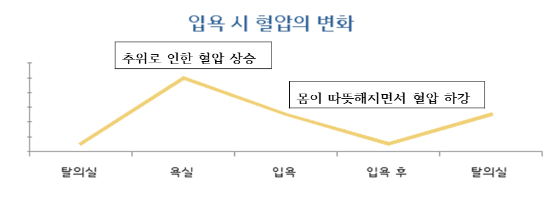 입욕 시 혈압의 변화