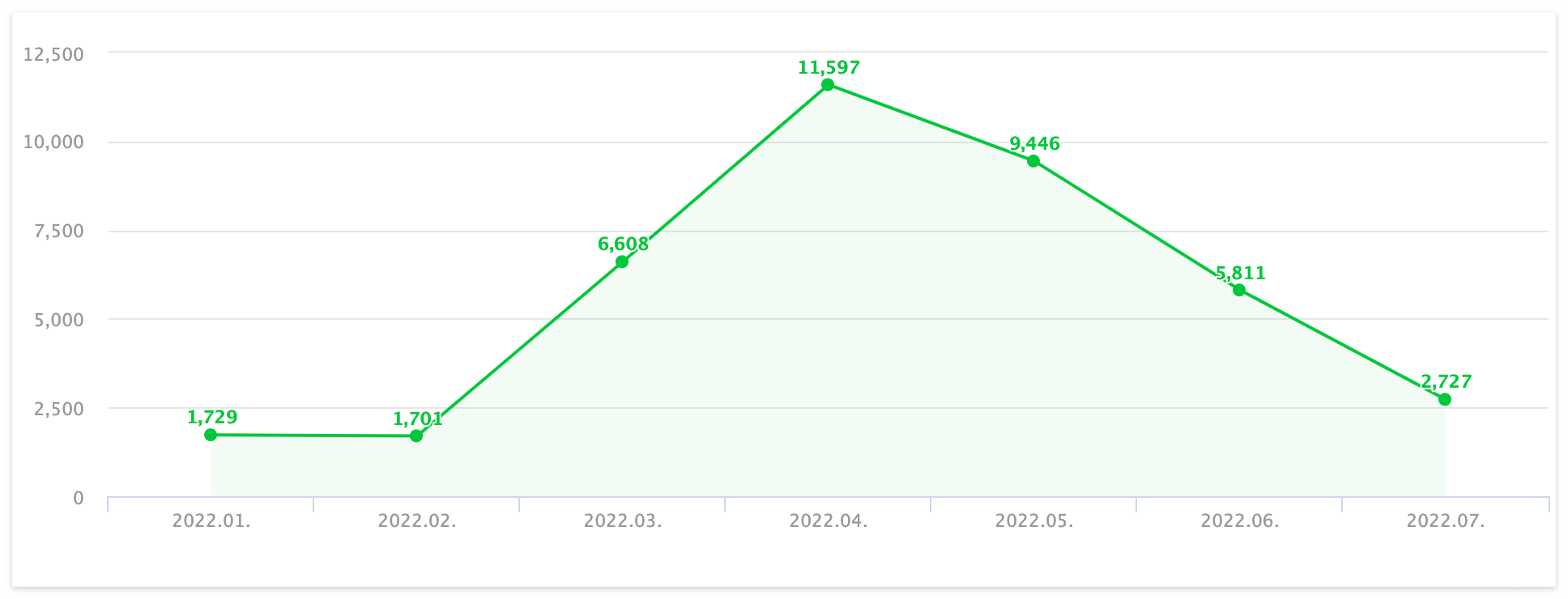 1월부터 7월까지 수익인증