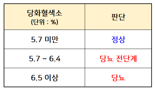 당화혈색소 진단 기준