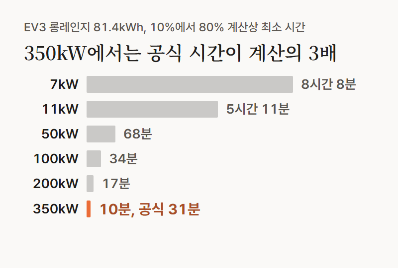 가로 막대 그래프, 기아 EV3 롱레인지 81.4kWh를 10%에서 80%까지 채울 때 출력별 계산상 최소 시간. 7kW 8시간 8분, 11kW 5시간 11분, 50kW 68분, 100kW 34분, 200kW 17분, 350kW 10분