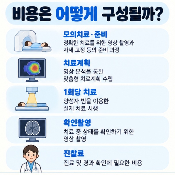 모의치료 치료계획 양성자치료 확인촬영 진찰료로 양성자치료 비용이 구성되는 구조를 보여주는 이미지