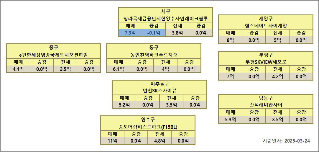 인천 대장아파트 시세