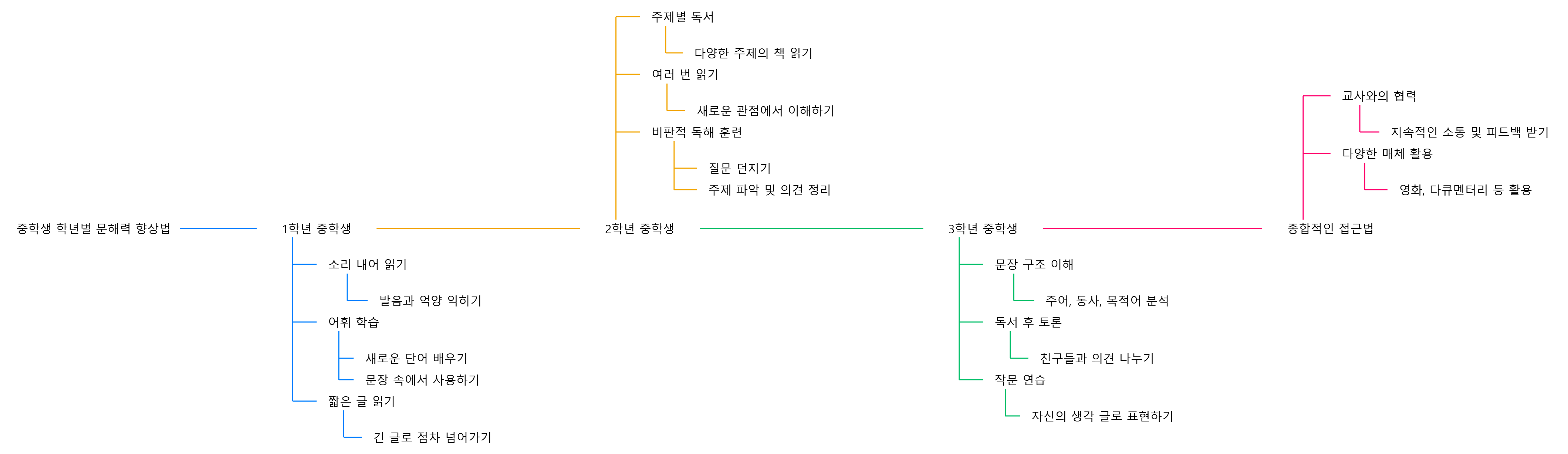 중학생 문해력 향상법: 기초 다지기, 읽기와 표현력 강화, 협력과 활용