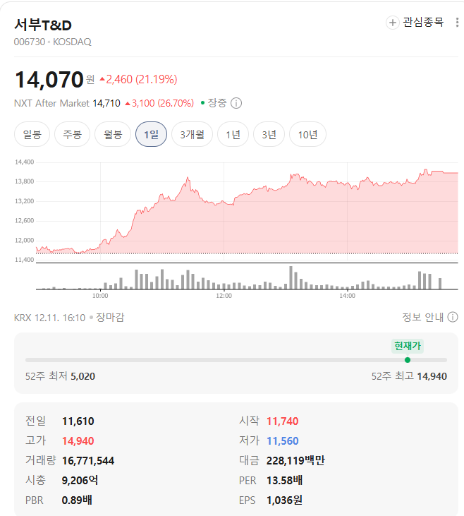 서부T&amp;D 시세