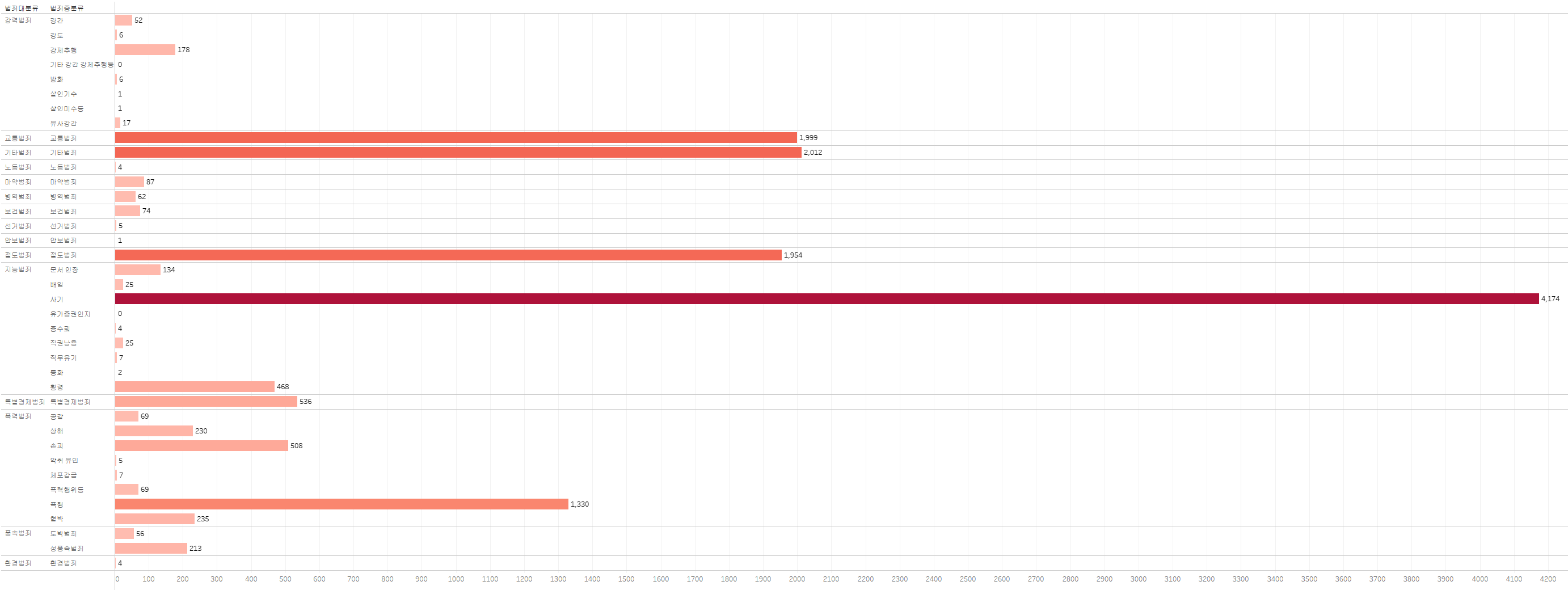 대전광역시 서구 범죄유형별 건수
