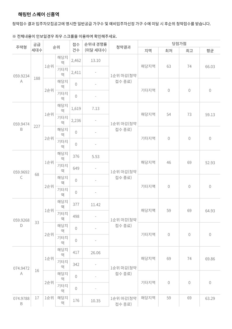 해링턴 스퀘어 신흥역 경쟁률 당첨자 발표 당첨컷 당첨가점