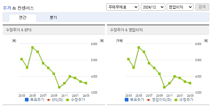서울바이오시스_컨센서스