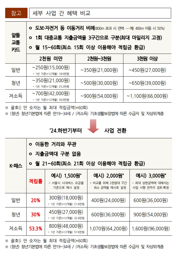 알뜰교통카드-K패스-비교