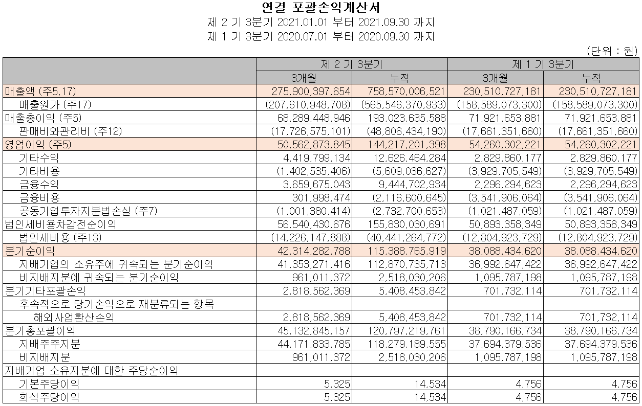 솔브레인(주) 2021년 3분기 실적